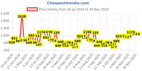 myntra.com LULU & SKY Round Neck Bodycon Dress lulu & sky Price History Graph from 24 Jul 2024 to 30 Nov 2025