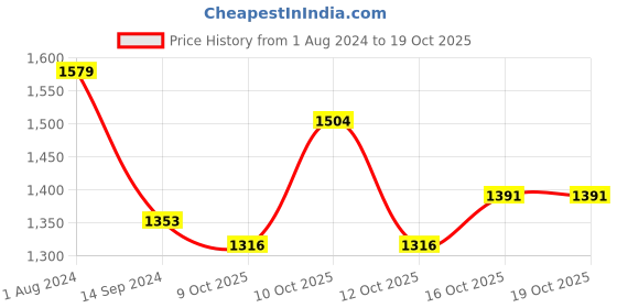 myntra.com LULU & SKY Round Neck Bodycon Dress lulu & sky Price History Graph from 1 Aug 2024 to 17 Oct 2025