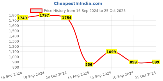 myntra.com LULU & SKY Round Neck Bodycon Mini Dress lulu & sky Price History Graph from 16 Sep 2024 to 25 Oct 2025