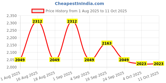 myntra.com LULU & SKY Round Neck Bodysuit lulu & sky Price History Graph from 1 Aug 2025 to 10 Oct 2025