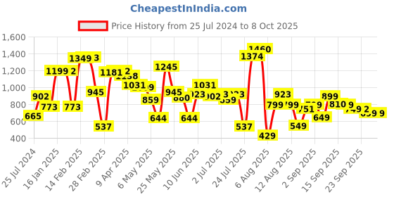myntra.com LULU & SKY Round Neck Cap Sleeves Oversized Regular T-shirt lulu & sky Price History Graph from 25 Jul 2024 to 3 Oct 2025