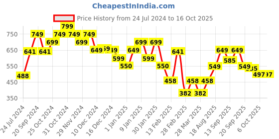 myntra.com LULU & SKY Round Neck Casual Knitted Top With Asymmetric Hem lulu & sky Price History Graph from 24 Jul 2024 to 16 Oct 2025