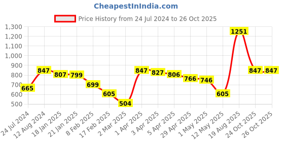 myntra.com LULU & SKY Round Neck Contrast Trim Fitted Top lulu & sky Price History Graph from 24 Jul 2024 to 26 Oct 2025