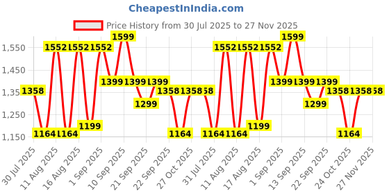 myntra.com LULU & SKY Round Neck Cotton Dungarees With T-Shirt lulu & sky Price History Graph from 30 Jul 2025 to 27 Nov 2025