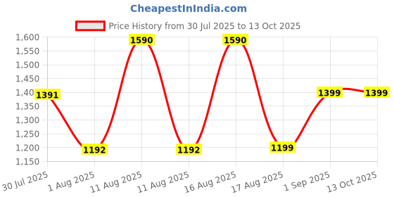 myntra.com LULU & SKY Round Neck Cotton Dungarees With T-Shirt lulu & sky Price History Graph from 30 Jul 2025 to 12 Oct 2025