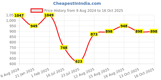 myntra.com LULU & SKY Round Neck Cotton Top lulu & sky Price History Graph from 9 Aug 2024 to 16 Oct 2025