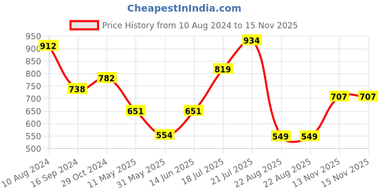 myntra.com LULU & SKY Round Neck Crop Top lulu & sky Price History Graph from 10 Aug 2024 to 15 Nov 2025