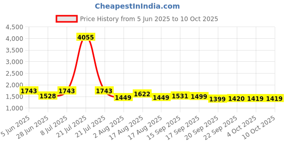 myntra.com LULU & SKY Round Neck Crop Top & Shorts lulu & sky Price History Graph from 5 Jun 2025 to 10 Oct 2025