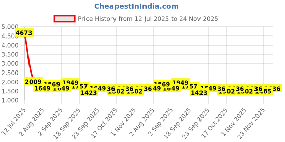 myntra.com LULU & SKY Round Neck Crop Top With High Slit Maxi Skirt Co-Ords lulu & sky Price History Graph from 12 Jul 2025 to 24 Nov 2025