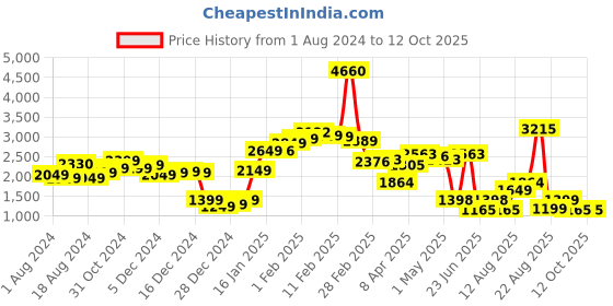 myntra.com LULU & SKY Round Neck Crop Top With High Slit Maxi Skirts Co-Ords lulu & sky Price History Graph from 1 Aug 2024 to 12 Oct 2025
