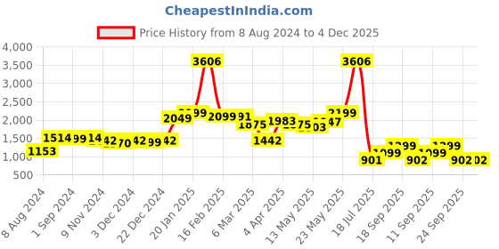 myntra.com LULU & SKY Round-Neck Crop Top With Maxi Skirt Co-Ords lulu & sky Price History Graph from 8 Aug 2024 to 4 Dec 2025