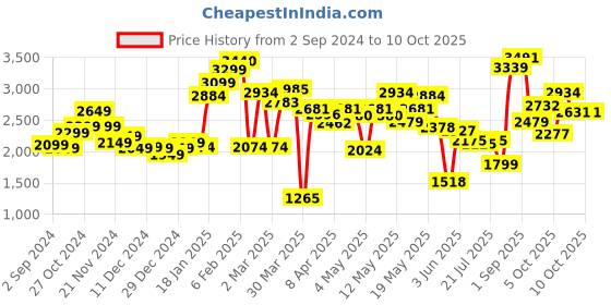 myntra.com LULU & SKY Round Neck Crop Top With Mini Skirt lulu & sky Price History Graph from 2 Sep 2024 to 9 Oct 2025