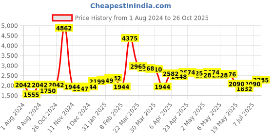 myntra.com LULU & SKY Round Neck Crop Top With Short lulu & sky Price History Graph from 1 Aug 2024 to 26 Oct 2025