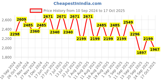 myntra.com LULU & SKY Round Neck Crop Top With Skirt Co-Ords lulu & sky Price History Graph from 10 Sep 2024 to 17 Oct 2025