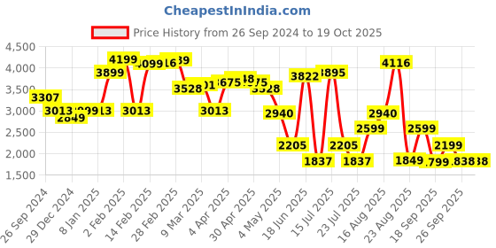 myntra.com LULU & SKY Round-Neck Crop Top With Trouser lulu & sky Price History Graph from 26 Sep 2024 to 19 Oct 2025