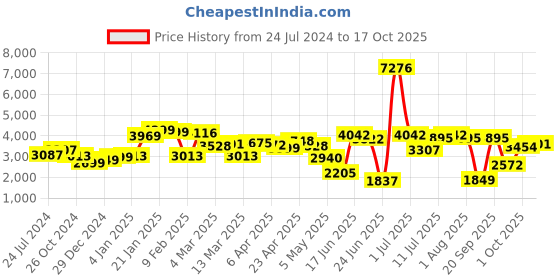 myntra.com LULU & SKY Round Neck Crop Top With Trousers lulu & sky Price History Graph from 24 Jul 2024 to 17 Oct 2025