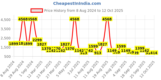 myntra.com LULU & SKY Round Neck Cut Out Jumpsuit lulu & sky Price History Graph from 8 Aug 2024 to 12 Oct 2025
