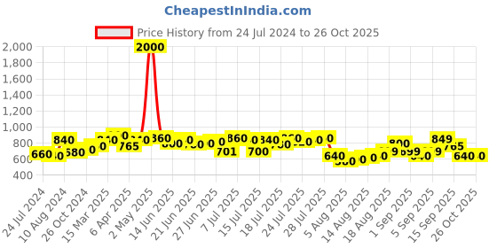 myntra.com LULU & SKY Round Neck Cut Outs Detail Top lulu & sky Price History Graph from 24 Jul 2024 to 26 Oct 2025