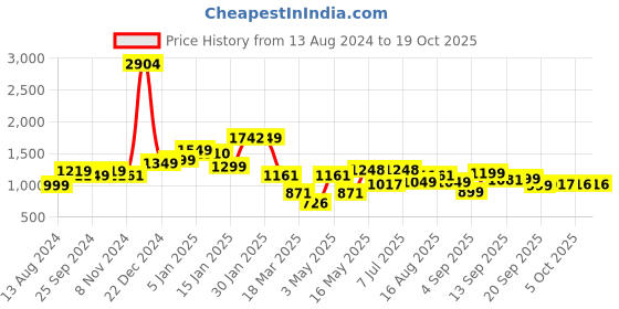 myntra.com LULU & SKY Round Neck Cut-Outs Playsuit lulu & sky Price History Graph from 13 Aug 2024 to 18 Oct 2025