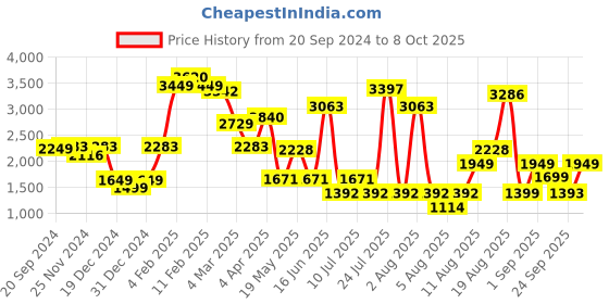 myntra.com LULU & SKY Round Neck Drop-Shoulder Oversized Sweatshirt & Shorts Co-Ords lulu & sky Price History Graph from 20 Sep 2024 to 8 Oct 2025