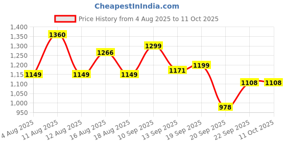 myntra.com LULU & SKY Round Neck Drop-Shoulder Pure Cotton Oversized T-shirt lulu & sky Price History Graph from 4 Aug 2025 to 10 Oct 2025