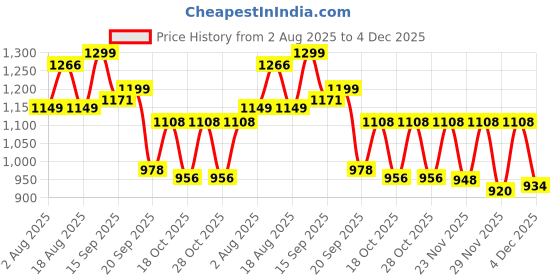 myntra.com LULU & SKY Round Neck Drop-Shoulder Pure Cotton Oversized T-shirt lulu & sky Price History Graph from 2 Aug 2025 to 4 Dec 2025