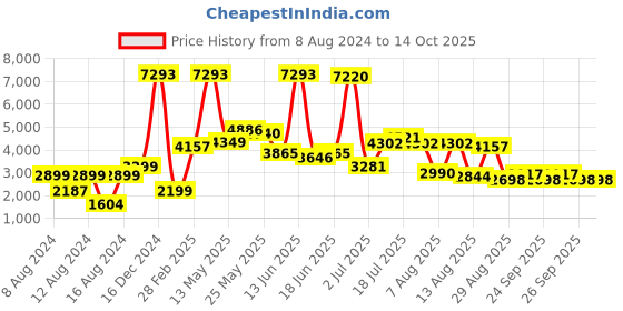 myntra.com LULU & SKY Round Neck Drop Shoulder Sleeves Pullover lulu & sky Price History Graph from 8 Aug 2024 to 12 Oct 2025