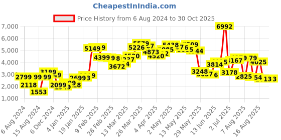 myntra.com LULU & SKY Round Neck Drop Shoulder Sleeves Pullover lulu & sky Price History Graph from 6 Aug 2024 to 30 Oct 2025