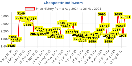 myntra.com LULU & SKY Round Neck Drop-Shoulder Sleeves Relaxed Fit T-shirt lulu & sky Price History Graph from 8 Aug 2024 to 26 Nov 2025