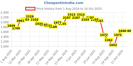 myntra.com LULU & SKY Round Neck Fit & Flare Dress lulu & sky Price History Graph from 1 Aug 2024 to 16 Oct 2025