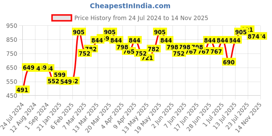 myntra.com LULU & SKY Round Neck Fitted Crop Top lulu & sky Price History Graph from 24 Jul 2024 to 13 Nov 2025