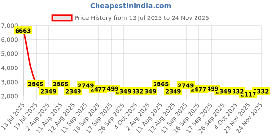 myntra.com LULU & SKY Round-Neck Gathered Top With Shorts lulu & sky Price History Graph from 13 Jul 2025 to 24 Nov 2025