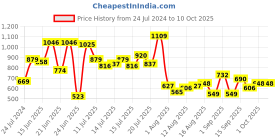 myntra.com LULU & SKY Round Neck Knitted Top lulu & sky Price History Graph from 24 Jul 2024 to 4 Oct 2025