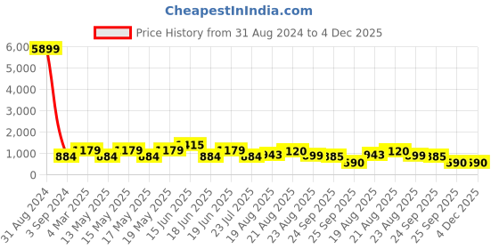 myntra.com LULU & SKY Round Neck Lace Inserts Maxi Dress lulu & sky Price History Graph from 31 Aug 2024 to 3 Dec 2025