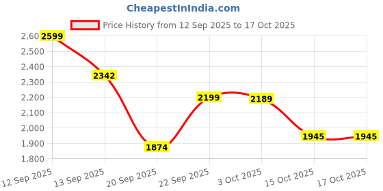 myntra.com LULU & SKY Round Neck Long Sleeve Swimwear Has Attached Short lulu & sky Price History Graph from 12 Sep 2025 to 16 Oct 2025