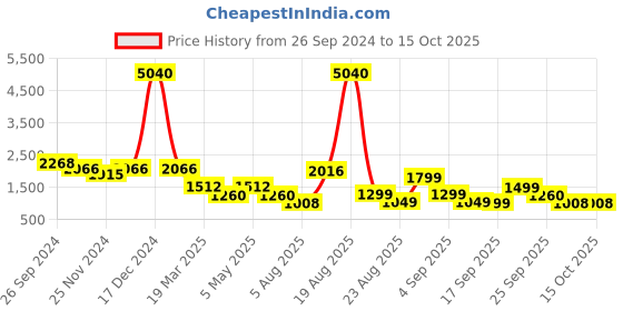 myntra.com LULU & SKY Round Neck Long Sleeves Basic Jumpsuit lulu & sky Price History Graph from 26 Sep 2024 to 15 Oct 2025