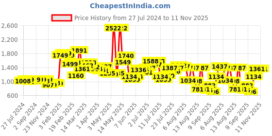 myntra.com LULU & SKY Round Neck Long Sleeves Bodysuit lulu & sky Price History Graph from 27 Jul 2024 to 11 Nov 2025