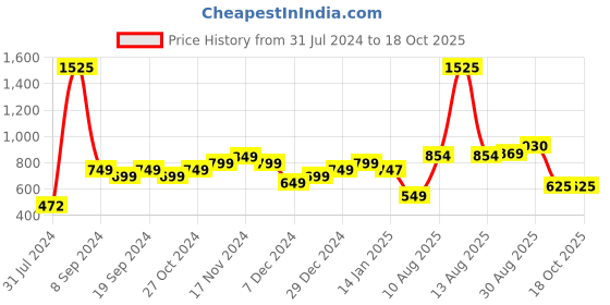 myntra.com LULU & SKY Round Neck Long Sleeves Top lulu & sky Price History Graph from 31 Jul 2024 to 18 Oct 2025