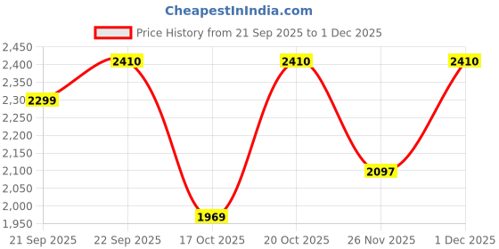 myntra.com LULU & SKY Round Neck Loungewear Set lulu & sky Price History Graph from 21 Sep 2025 to 1 Dec 2025