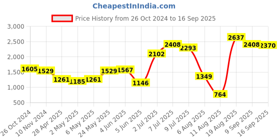myntra.com LULU & SKY Round Neck Maxi Dress lulu & sky Price History Graph from 26 Oct 2024 to 16 Sep 2025
