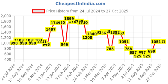 myntra.com LULU & SKY Round Neck Playsuit lulu & sky Price History Graph from 24 Jul 2024 to 27 Oct 2025