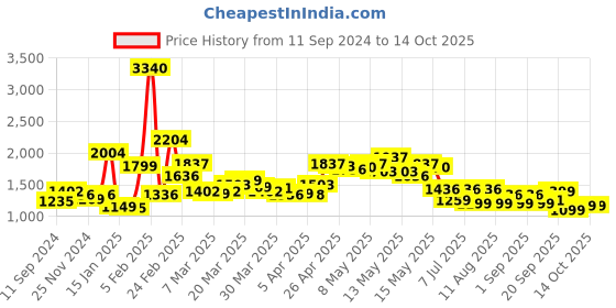 myntra.com LULU & SKY Round-Neck Playsuit lulu & sky Price History Graph from 11 Sep 2024 to 13 Oct 2025