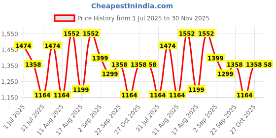 myntra.com LULU & SKY Round Neck Printed Fit & Flare Cotton Dresses lulu & sky Price History Graph from 1 Jul 2025 to 30 Nov 2025