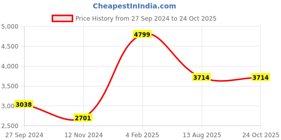 myntra.com LULU & SKY Round Neck Puff Sleeve Midi Dress lulu & sky Price History Graph from 27 Sep 2024 to 24 Oct 2025