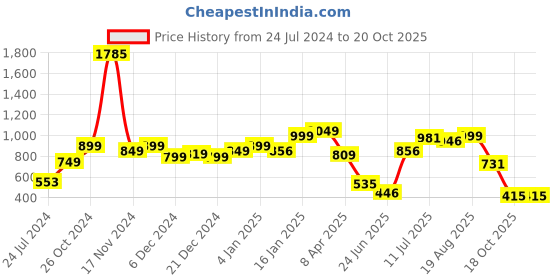 myntra.com LULU & SKY Round Neck Puff Sleeve Top lulu & sky Price History Graph from 24 Jul 2024 to 18 Oct 2025