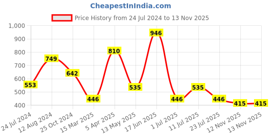 myntra.com LULU & SKY Round Neck Puff Sleeves Crop Top lulu & sky Price History Graph from 24 Jul 2024 to 12 Nov 2025