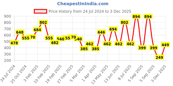 myntra.com LULU & SKY Round Neck Regular Top lulu & sky Price History Graph from 24 Jul 2024 to 3 Dec 2025