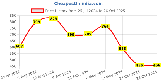 myntra.com LULU & SKY Round Neck Regular Top lulu & sky Price History Graph from 25 Jul 2024 to 25 Oct 2025