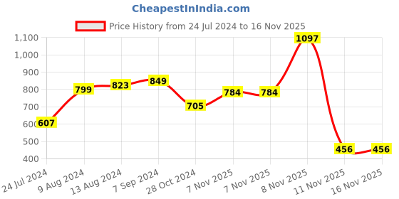 myntra.com LULU & SKY Round Neck Ruched Fitted Top lulu & sky Price History Graph from 24 Jul 2024 to 15 Nov 2025
