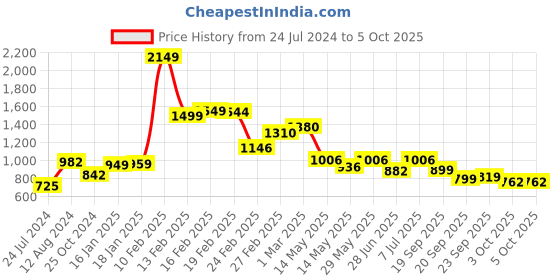 myntra.com LULU & SKY Round Neck Seamless Bodysuit lulu & sky Price History Graph from 24 Jul 2024 to 5 Oct 2025